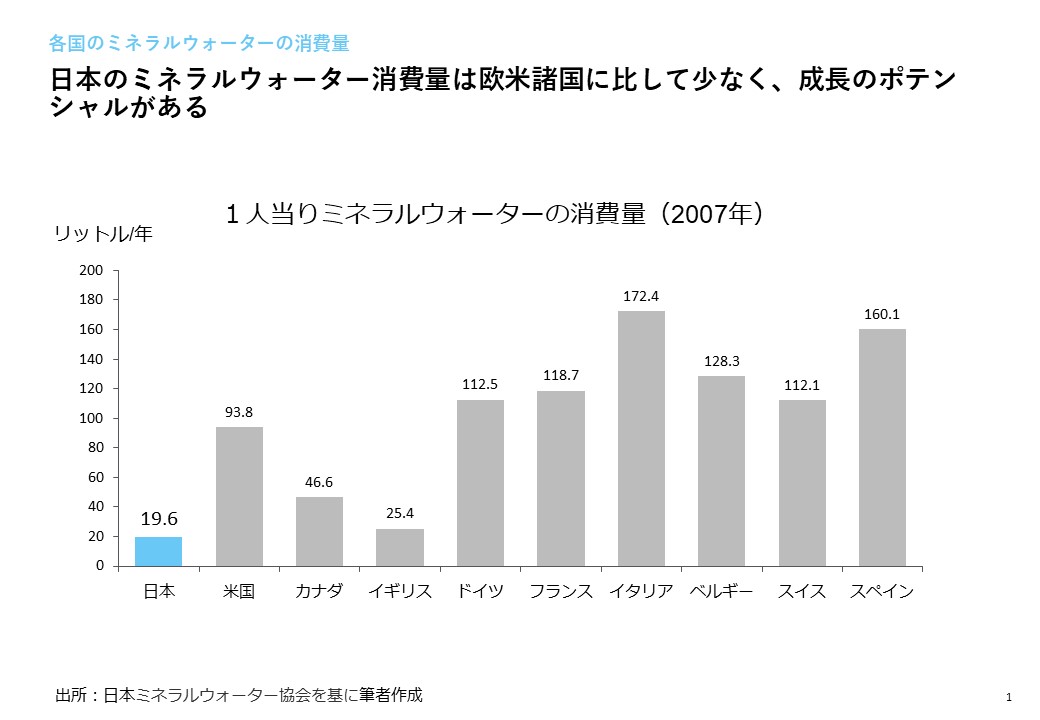世界と日本のミネラルウォーターの消費量