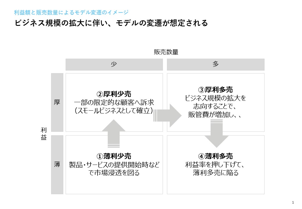 解答例 薄利多売が成立する条件 対義語の厚利少売との比較あり ーゼミナール マーケティング入門 第2章 演習問題 ゆるうなぎの思考の軌跡