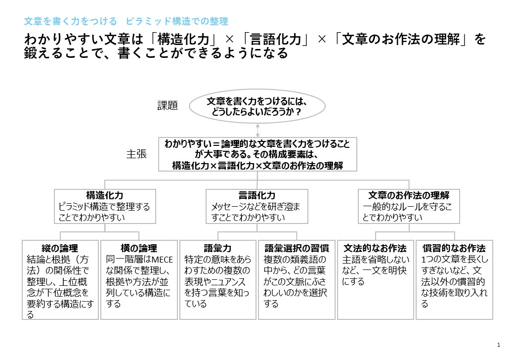 読みやすい文章の書き方のコツ 構造化と言語化で明確な文章を作成する ゆるうなぎの思考の軌跡 読みやすい文章の書き方のコツ 構造化と言語化で明確な文章を作成する ゆるうなぎの思考の軌跡