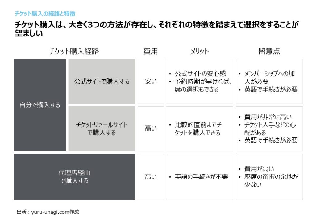 海外サッカー チケット購入経路と特徴